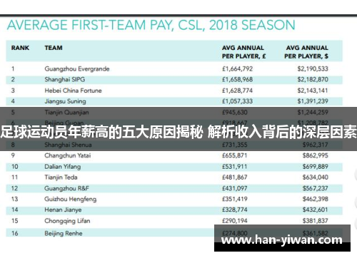 足球运动员年薪高的五大原因揭秘 解析收入背后的深层因素