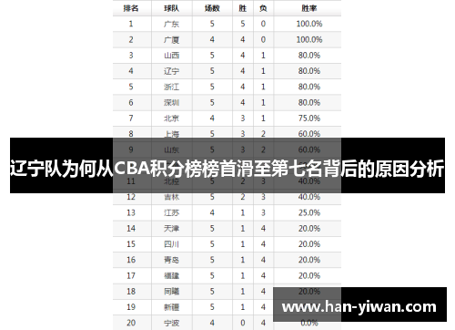 辽宁队为何从CBA积分榜榜首滑至第七名背后的原因分析